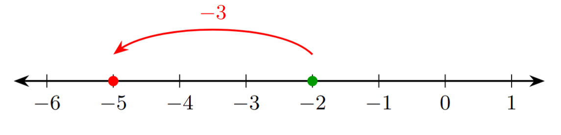 Number line showing addition of -2 and -3. Start at -2 and move 3 steps left to reach -5.