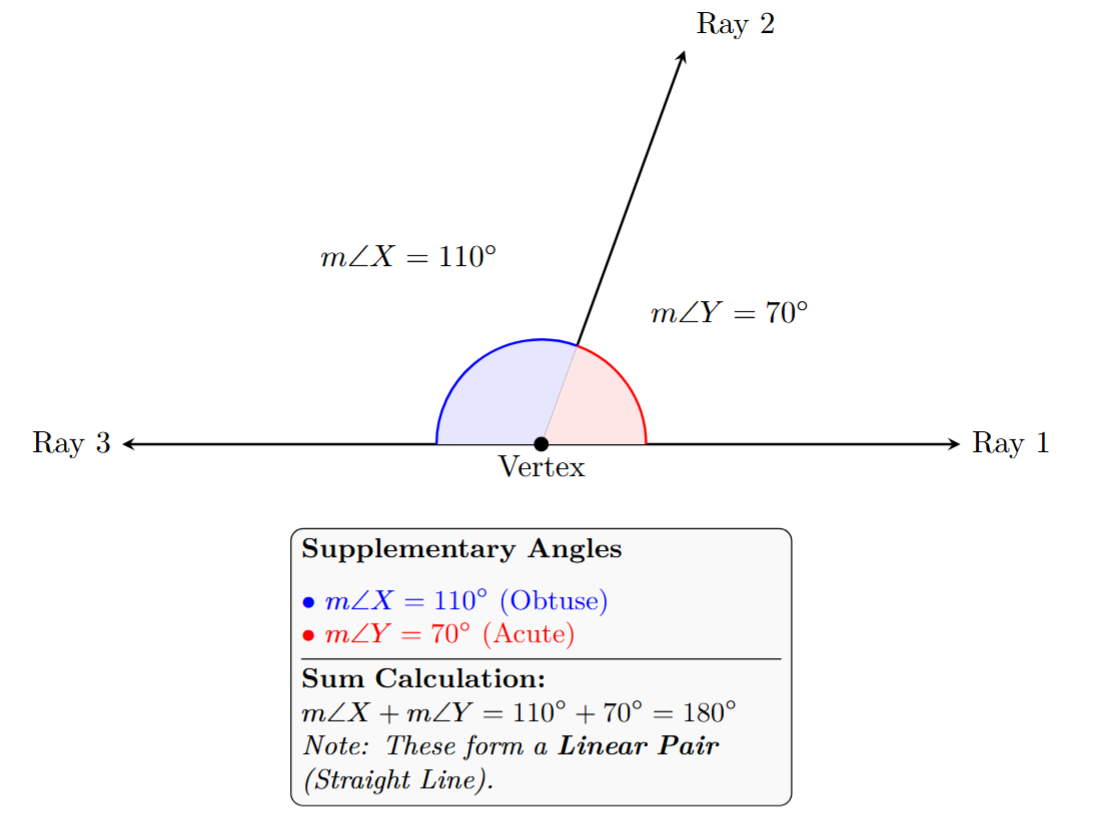 Two adjacent angles, one 110 degrees and the other 70 degrees, forming a straight angle (180 degrees).