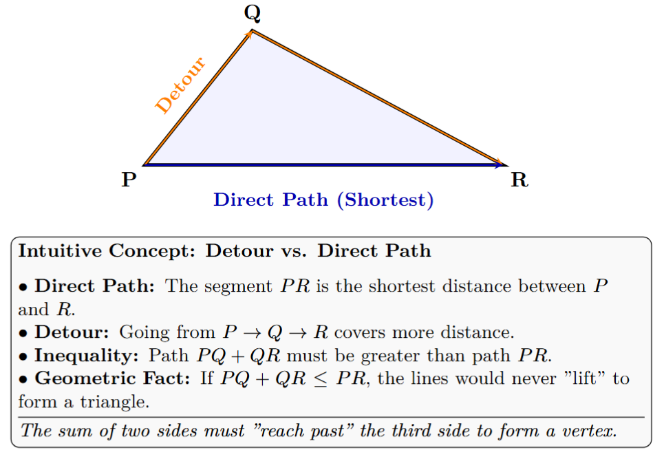 Points P, Q, R showing PQ + QR > PR