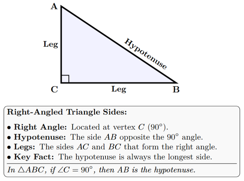 A right-angled triangle ABC, with the right angle at C. Side AB is the hypotenuse, and sides AC and BC are the legs.