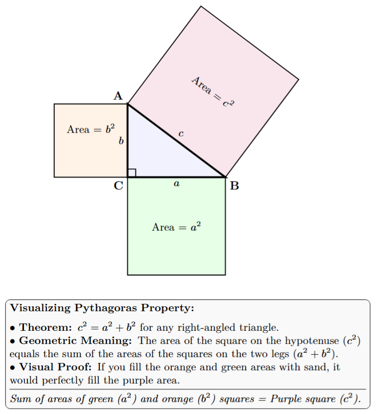 A right-angled triangle with squares drawn on each of its three sides. The area of the square on the hypotenuse equals the sum of the areas of the squares on the other two sides.