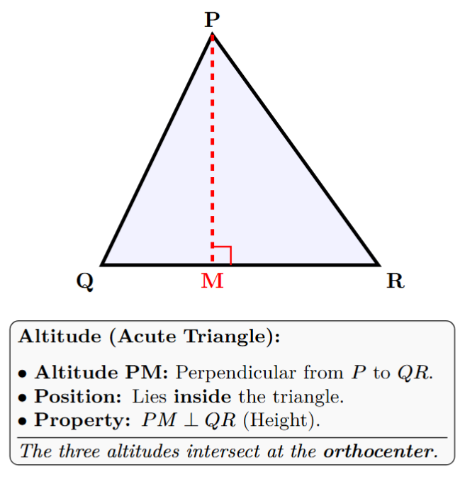 An acute triangle showing an altitude from a vertex drawn perpendicular to the opposite side, lying completely inside the triangle.